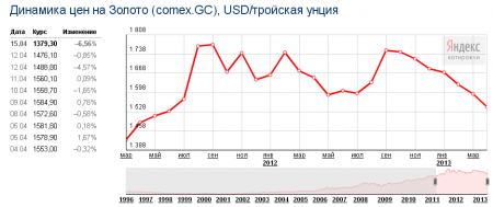 Динамика цен на золото за 2011—2013 годы