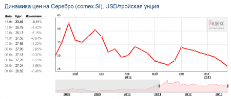 Динамика цен на серебро за 2011—2013 годы